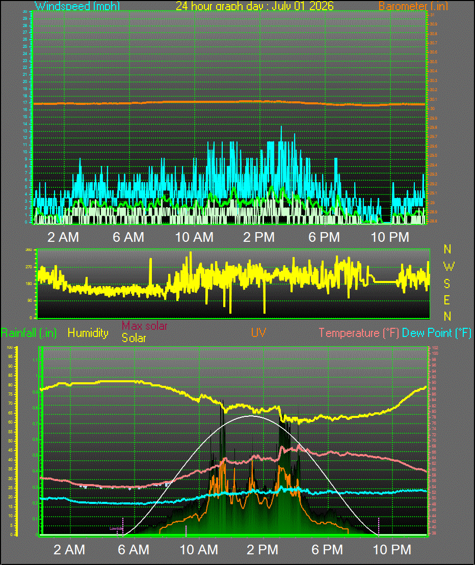 24 Hour Graph for Day 01