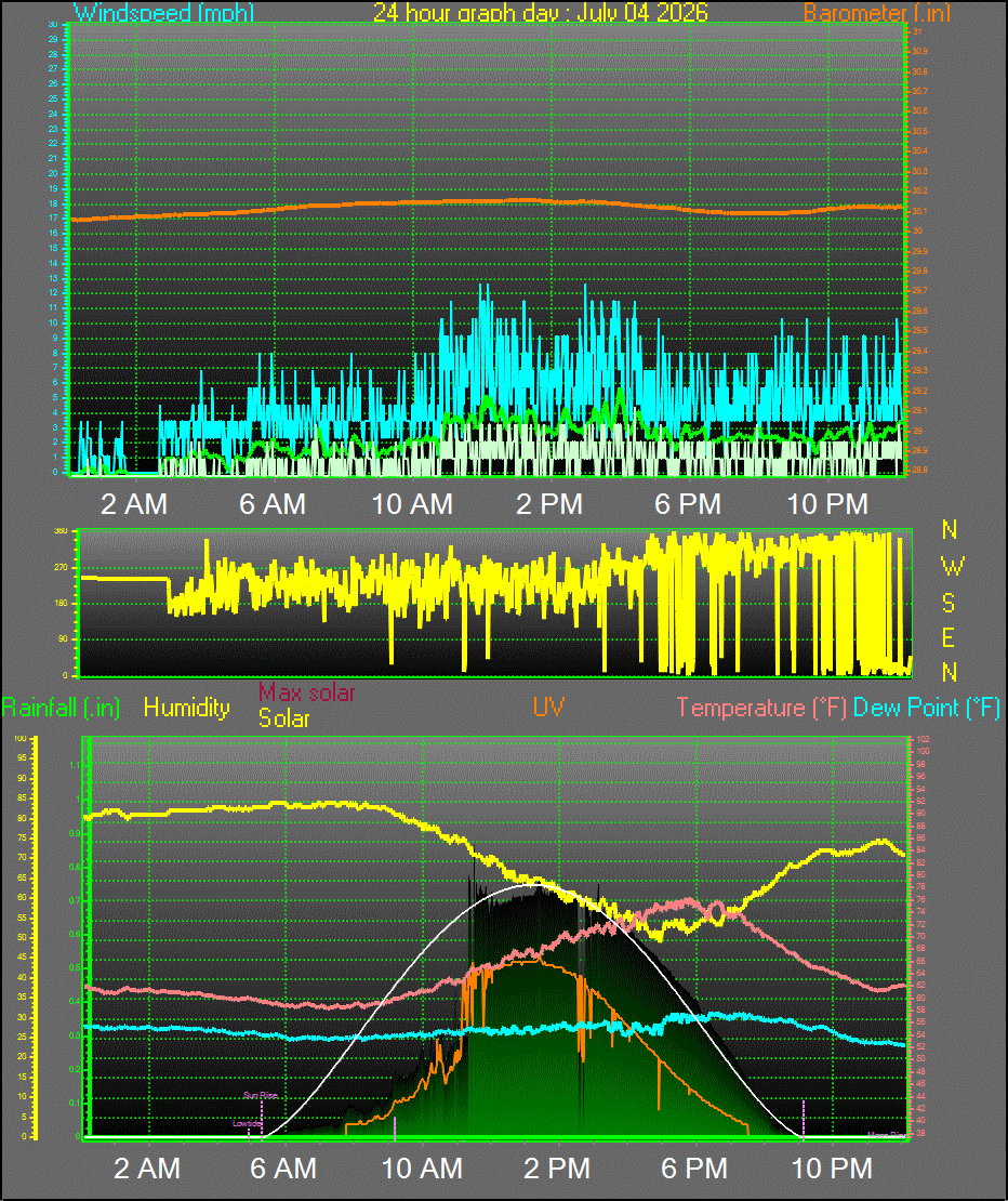 24 Hour Graph for Day 04