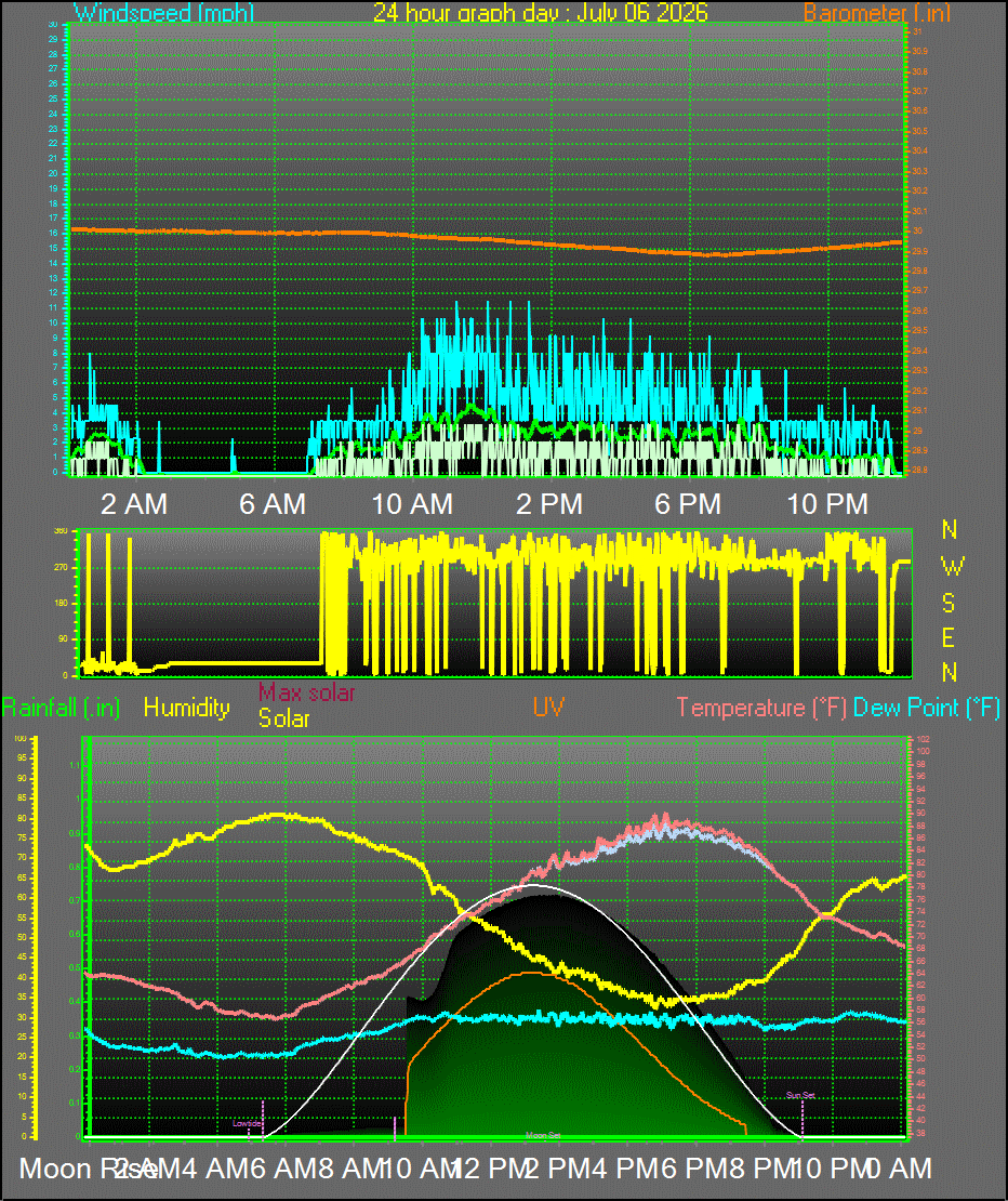 24 Hour Graph for Day 06