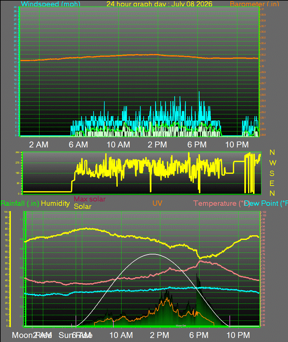 24 Hour Graph for Day 08