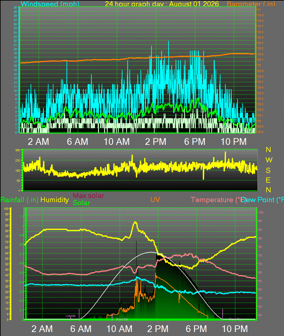 24 Hour Graph for Day 01