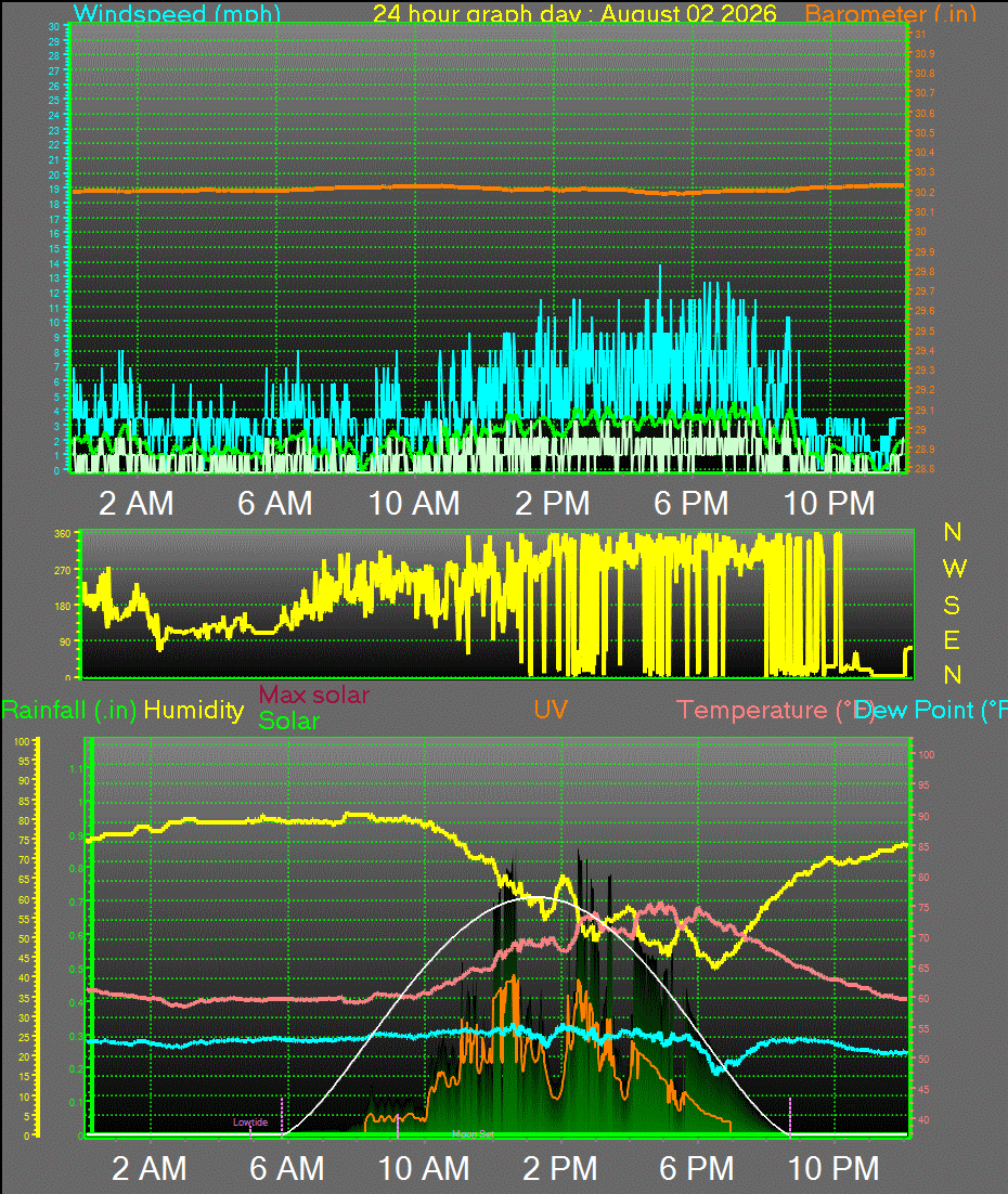 24 Hour Graph for Day 02