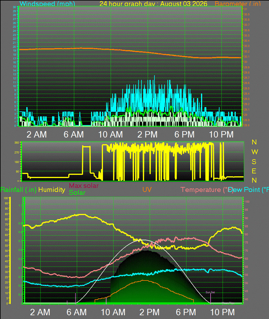 24 Hour Graph for Day 03
