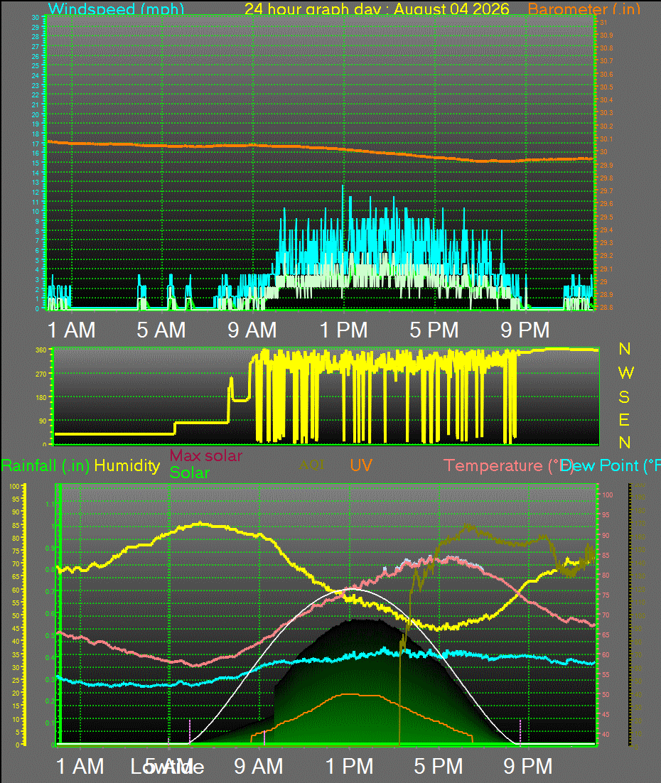 24 Hour Graph for Day 04