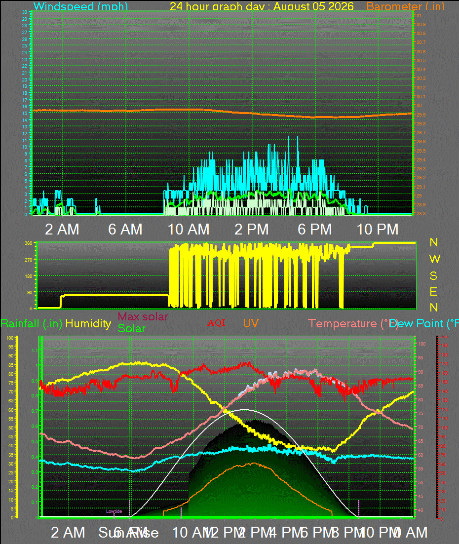 24 Hour Graph for Day 05