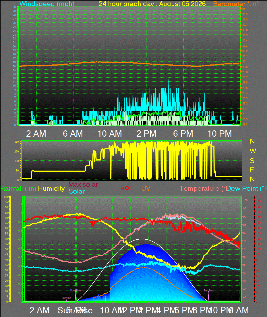 24 Hour Graph for Day 06