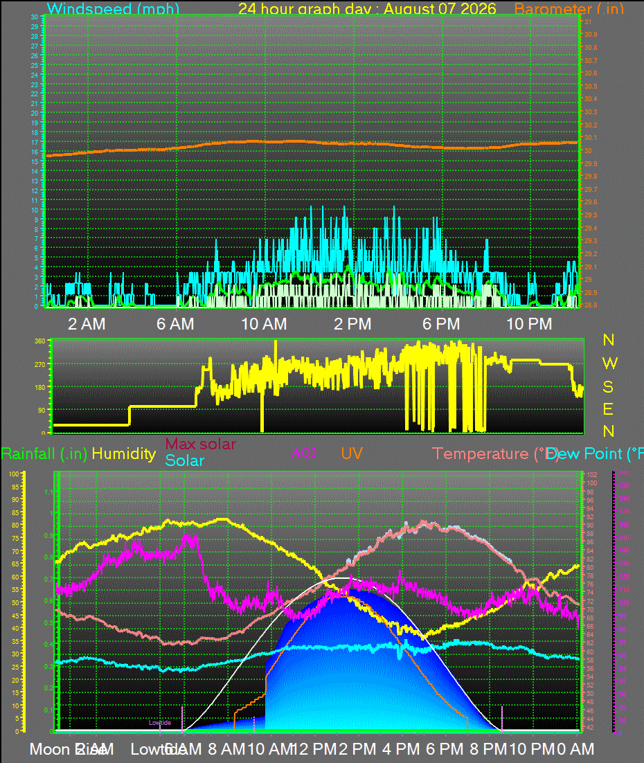24 Hour Graph for Day 07