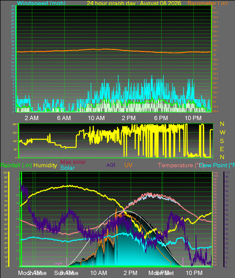 24 Hour Graph for Day 08
