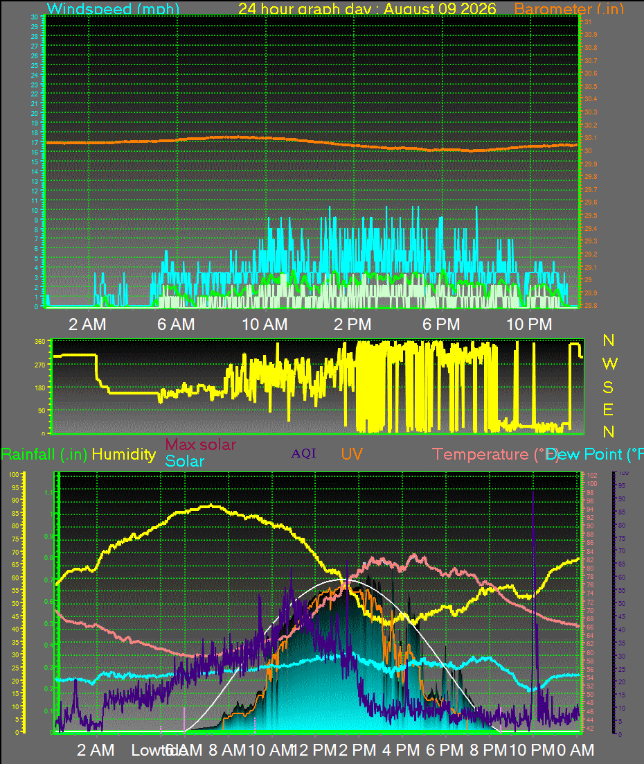 24 Hour Graph for Day 09