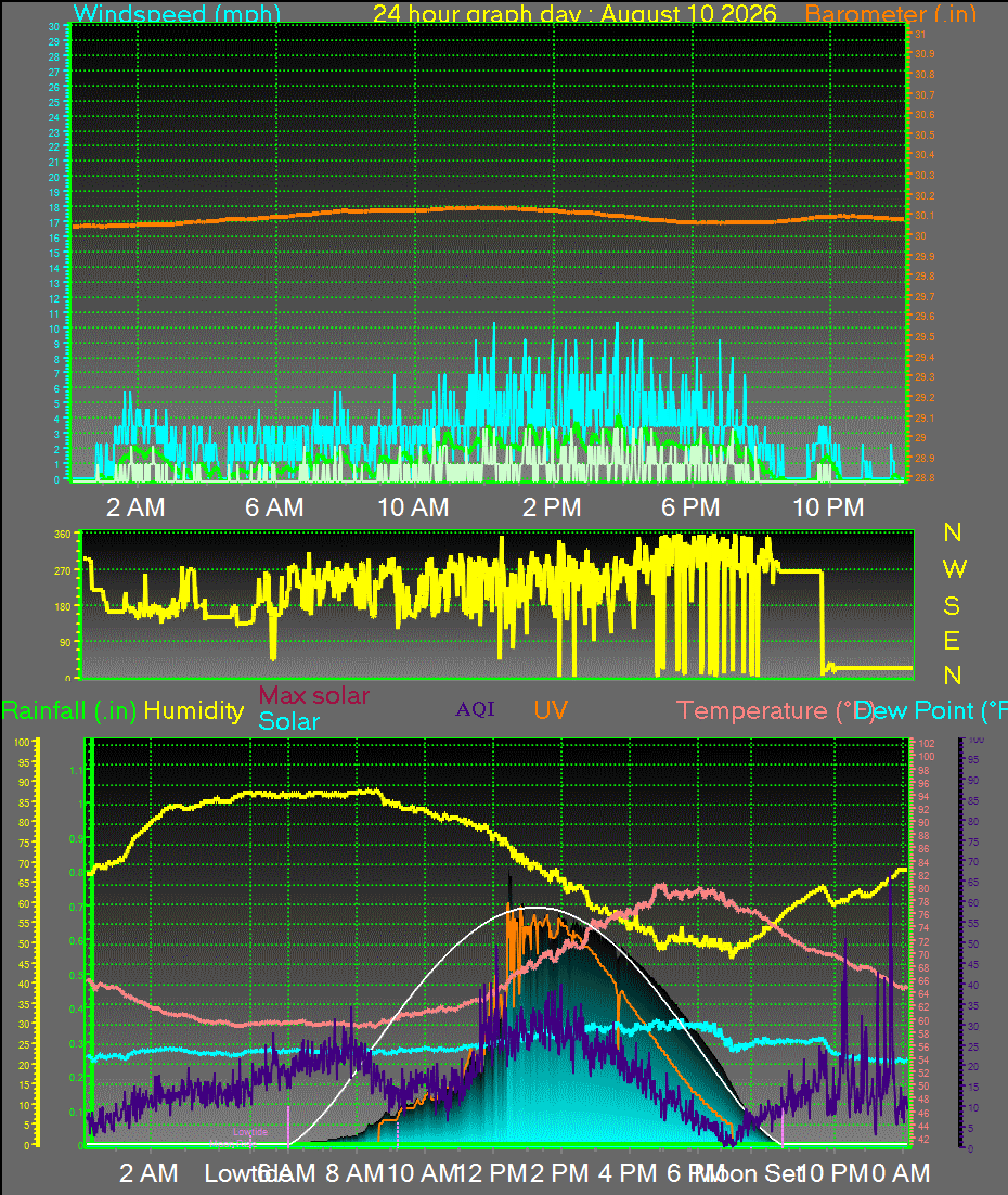 24 Hour Graph for Day 10