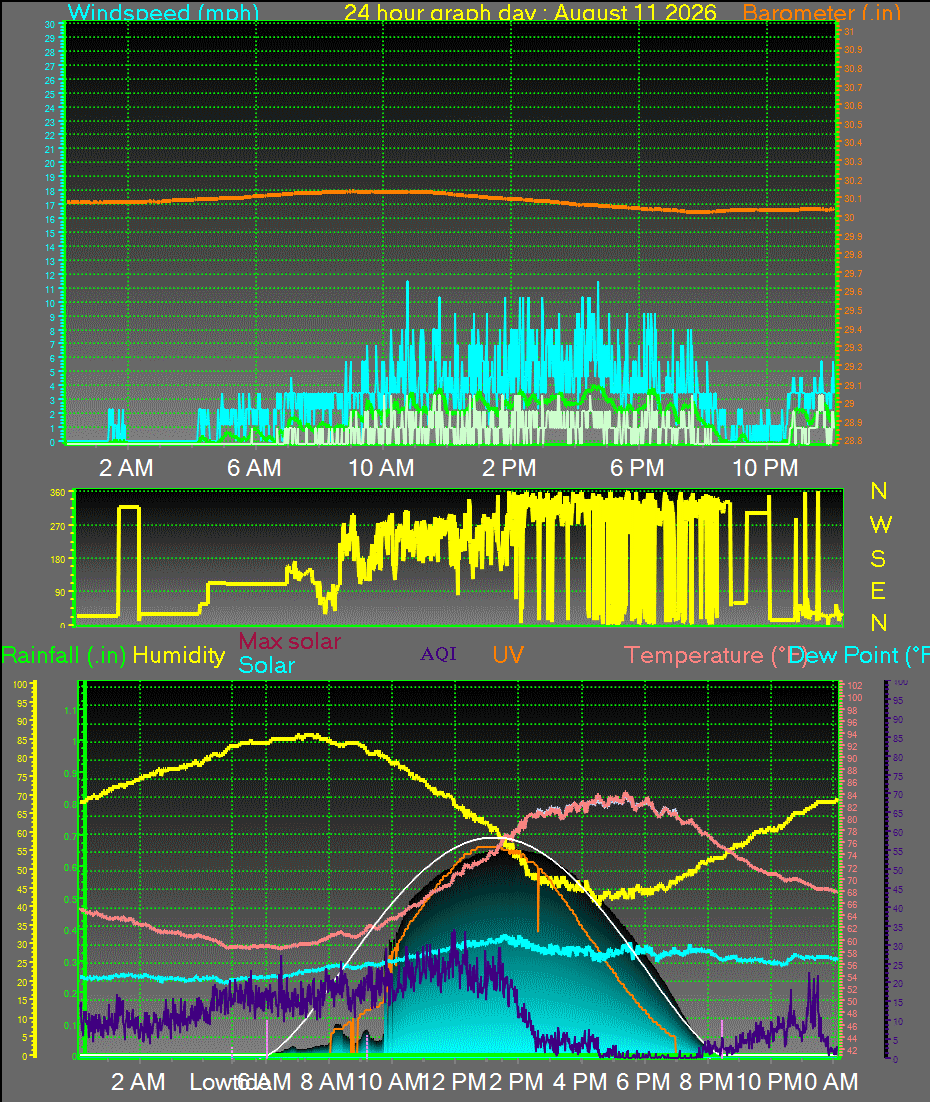 24 Hour Graph for Day 11