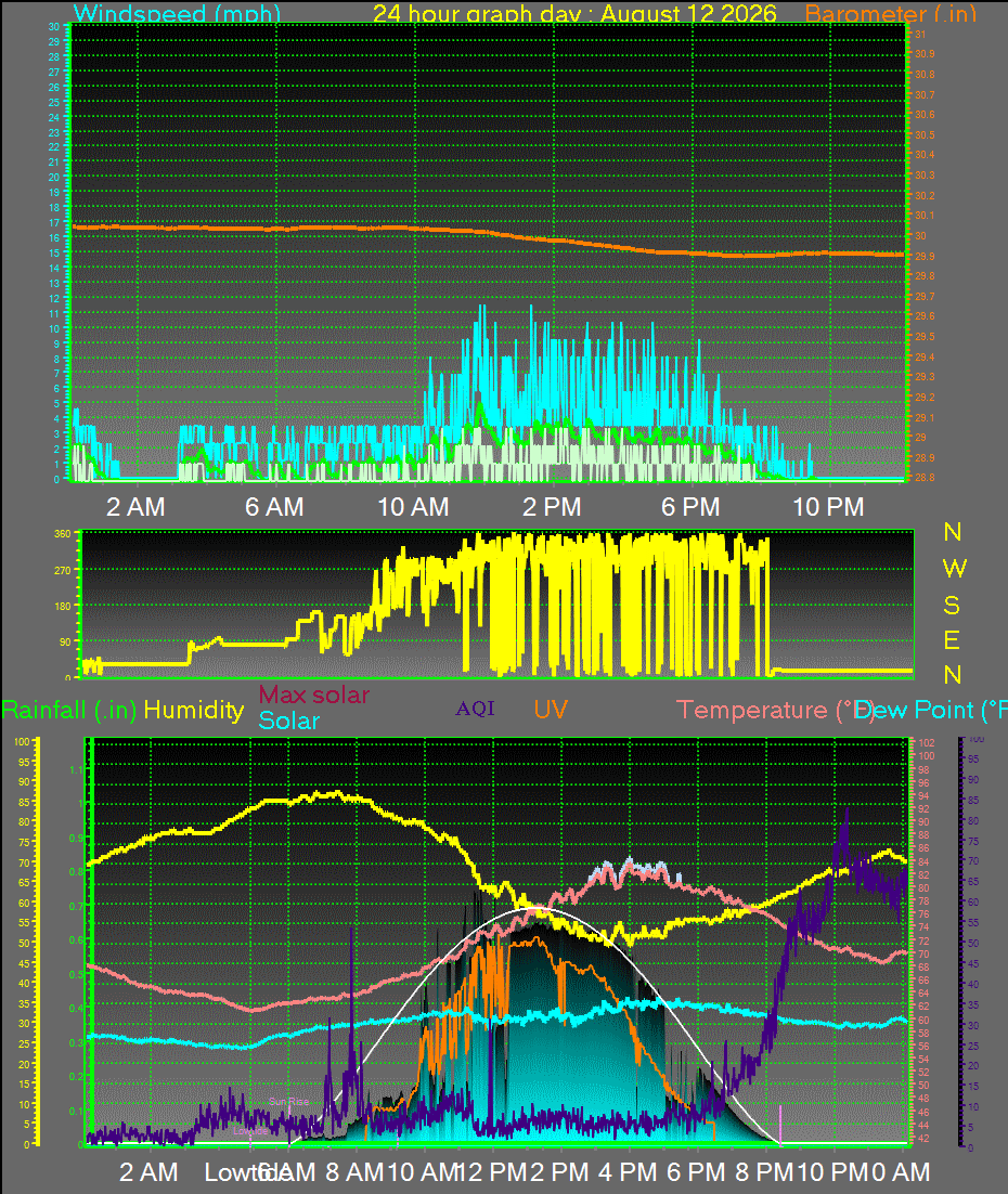 24 Hour Graph for Day 12