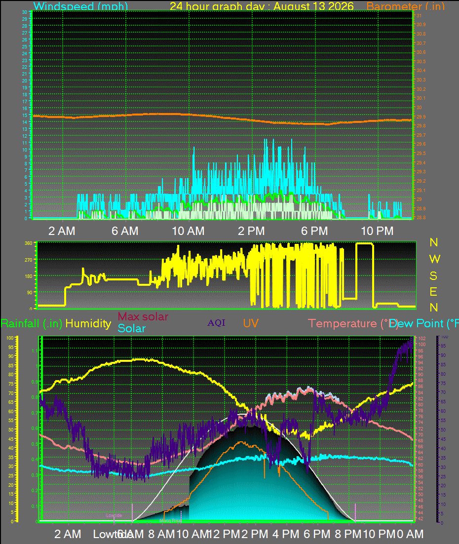 24 Hour Graph for Day 13