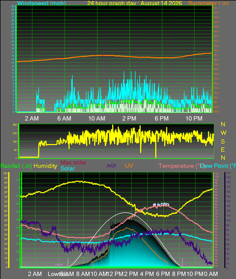 24 Hour Graph for Day 14