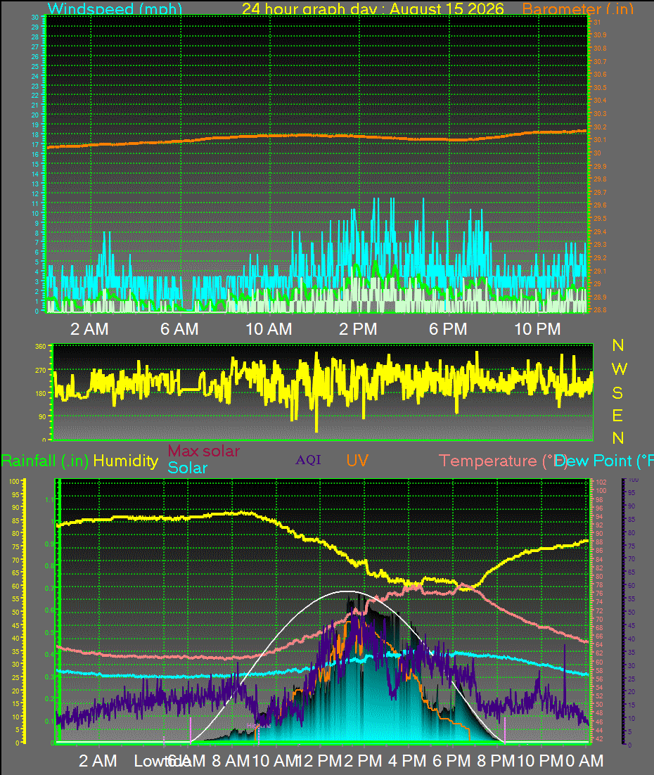 24 Hour Graph for Day 15