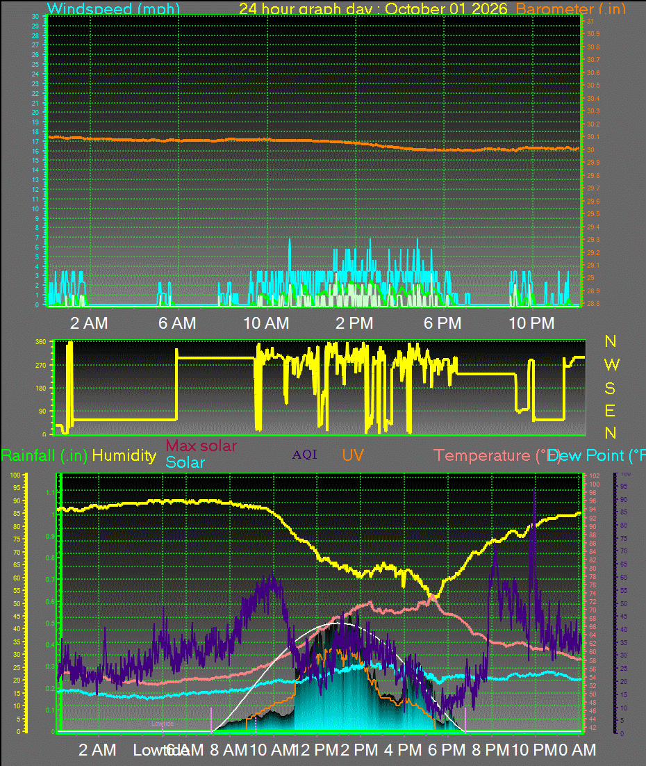 24 Hour Graph for Day 01