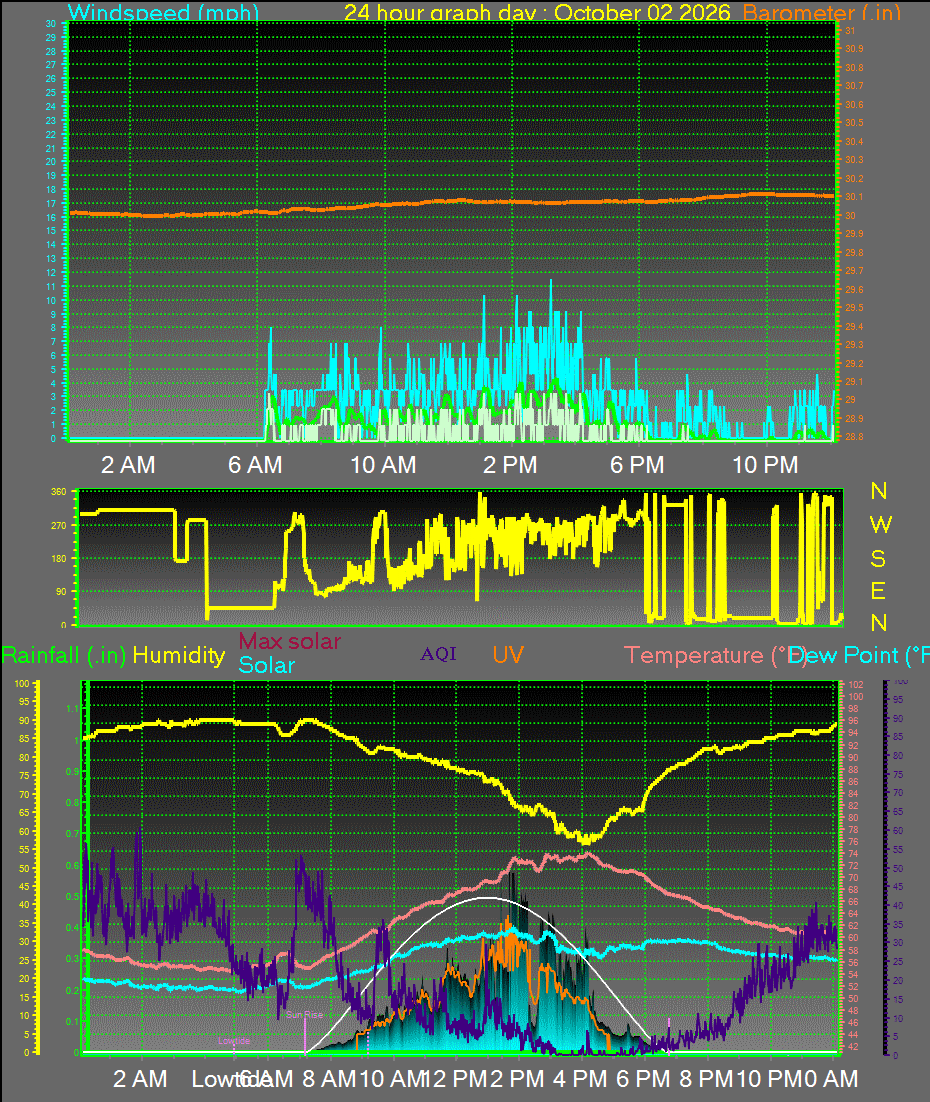 24 Hour Graph for Day 02