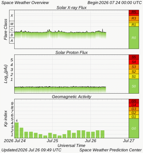 Graphs Showing Solar X-Ray & Solar Proton Flux
