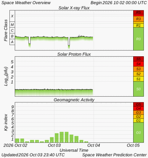 Graphs Showing Solar X-Ray & Solar Proton Flux