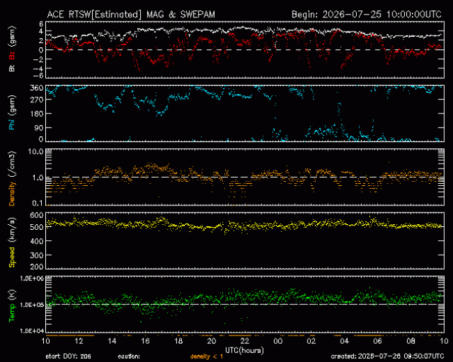Graph showing Real-Time Solar Wind