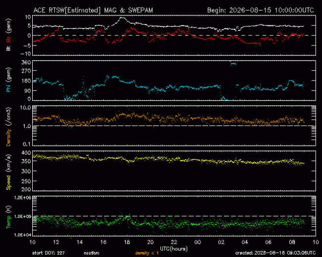 Graph showing Real-Time Solar Wind