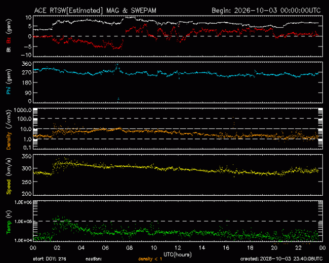 Graph showing Real-Time Solar Wind